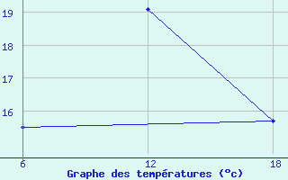 Courbe de tempratures pour Olonec