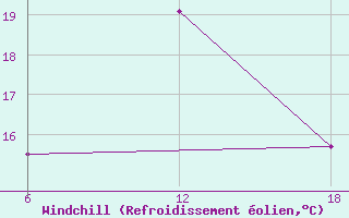 Courbe du refroidissement olien pour Olonec