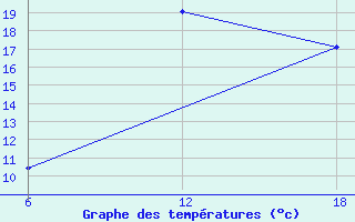 Courbe de tempratures pour Dellys