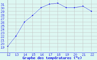 Courbe de tempratures pour Magdalena