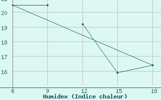 Courbe de l'humidex pour Bonifati