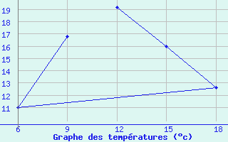 Courbe de tempratures pour Soria (Esp)