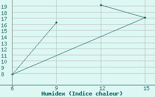 Courbe de l'humidex pour Ana