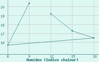 Courbe de l'humidex pour Duzce