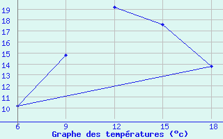 Courbe de tempratures pour Burgos (Esp)