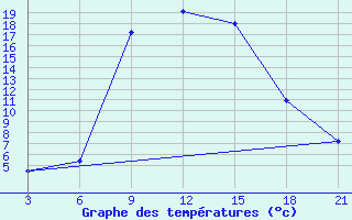 Courbe de tempratures pour Nekhel