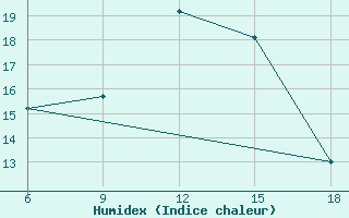 Courbe de l'humidex pour Miliana