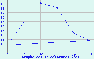 Courbe de tempratures pour Vinica-Pgc