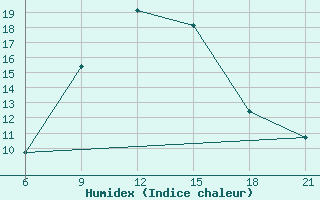 Courbe de l'humidex pour Vinica-Pgc