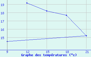 Courbe de tempratures pour Grimsstadir