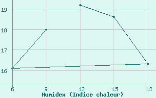 Courbe de l'humidex pour Skikda