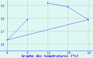 Courbe de tempratures pour Monastir-Skanes