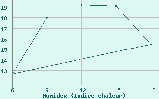 Courbe de l'humidex pour Beni-Saf