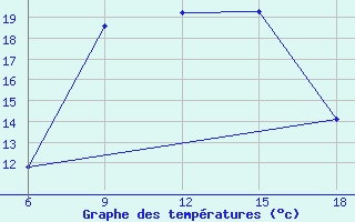 Courbe de tempratures pour Medea