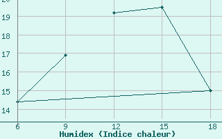 Courbe de l'humidex pour Capo Frasca