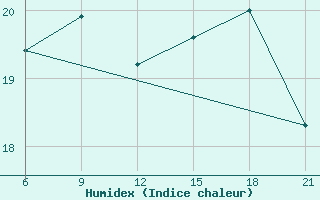 Courbe de l'humidex pour Vlore