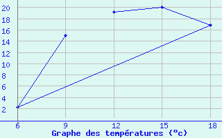 Courbe de tempratures pour Sidi Bel Abbes