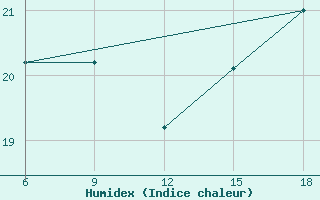 Courbe de l'humidex pour Bonifati