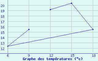 Courbe de tempratures pour Medea