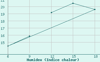 Courbe de l'humidex pour Capo Frasca