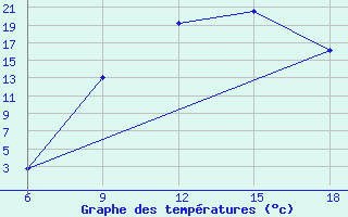 Courbe de tempratures pour Naama