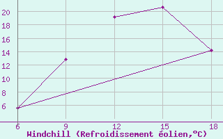 Courbe du refroidissement olien pour Sidi Bel Abbes