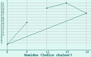 Courbe de l'humidex pour Tinfouye