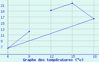 Courbe de tempratures pour Hassir