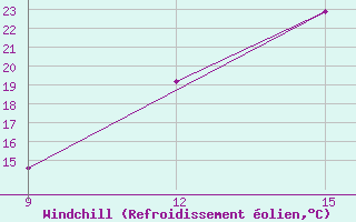 Courbe du refroidissement olien pour El Kheiter