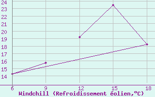 Courbe du refroidissement olien pour Djelfa