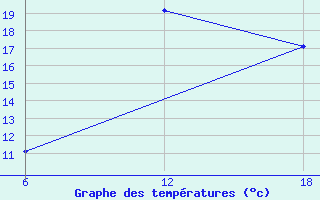 Courbe de tempratures pour Dellys