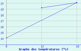 Courbe de tempratures pour Dellys