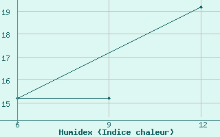 Courbe de l'humidex pour Ikaria