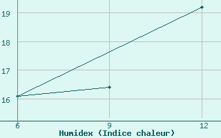 Courbe de l'humidex pour Capo Frasca