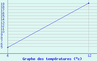 Courbe de tempratures pour Reutte / Tirol