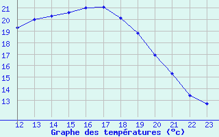 Courbe de tempratures pour Sanary-sur-Mer (83)