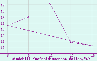 Courbe du refroidissement olien pour Skikda