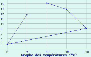 Courbe de tempratures pour Sile Turkey