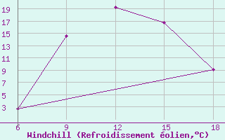 Courbe du refroidissement olien pour Sile Turkey