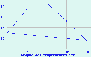 Courbe de tempratures pour Bordj Bou Arreridj