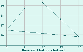 Courbe de l'humidex pour Bordj Bou Arreridj