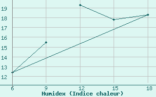 Courbe de l'humidex pour Chefchaouen