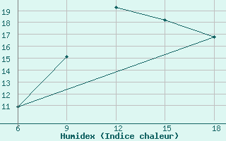 Courbe de l'humidex pour Larache