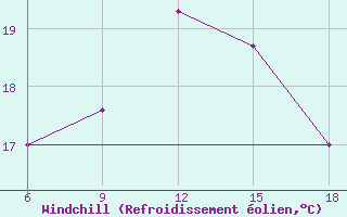 Courbe du refroidissement olien pour Beni-Saf