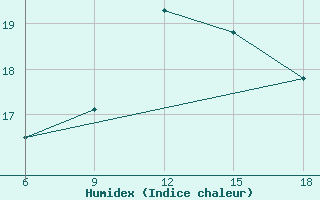 Courbe de l'humidex pour Dellys