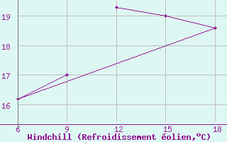 Courbe du refroidissement olien pour Ain Sefra