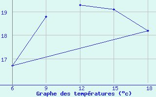 Courbe de tempratures pour Svenska Hogarna