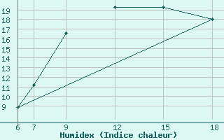 Courbe de l'humidex pour Passo Dei Giovi