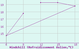 Courbe du refroidissement olien pour Skikda