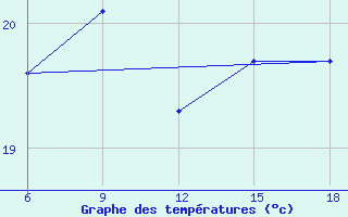 Courbe de tempratures pour Ghazaouet